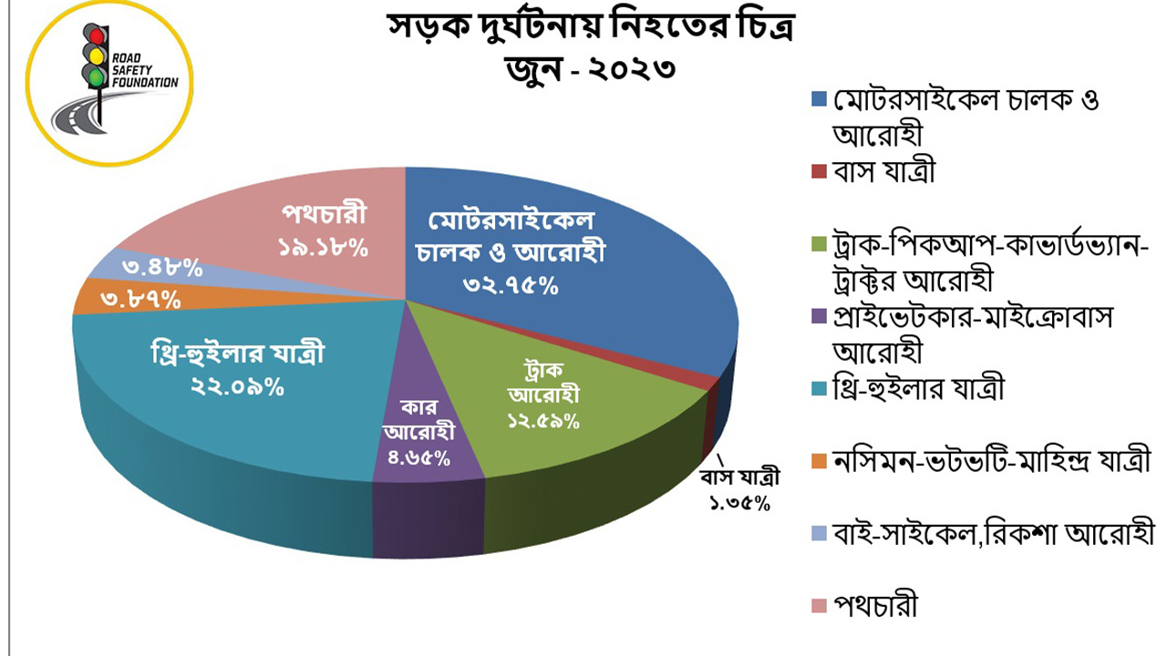 তথ্যসূত্র: রোড সেফটি ফাউন্ডেশন