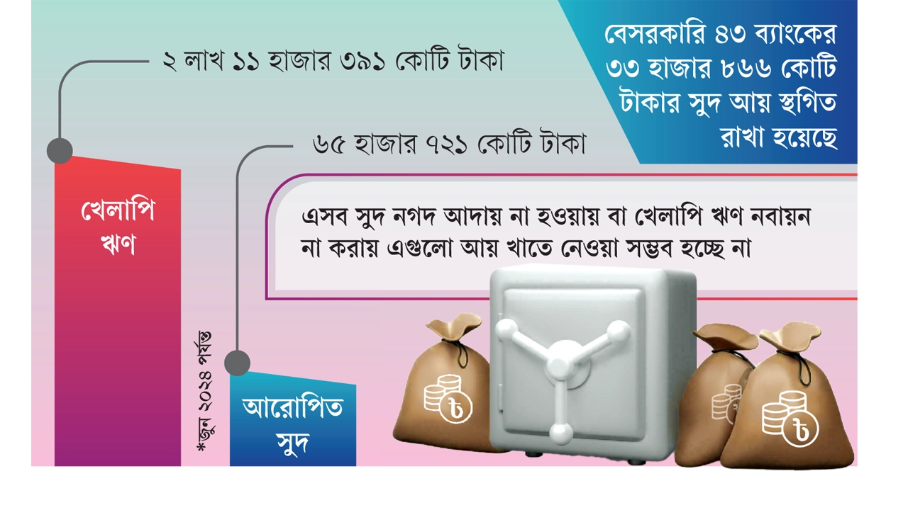 ৬৫ হাজার কোটি টাকার সুদ আয় স্থগিত