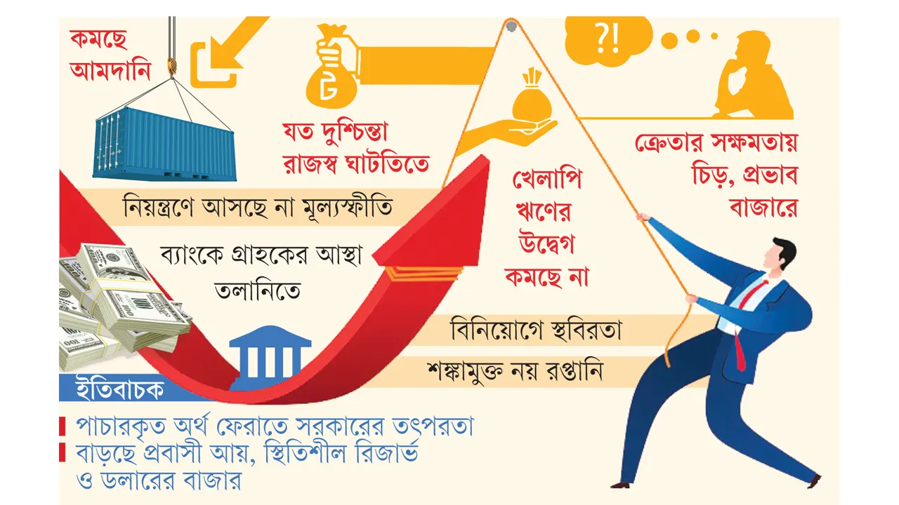 অর্থনীতিতে হাসিনার বোঝা সরাতে পারছে না সরকার