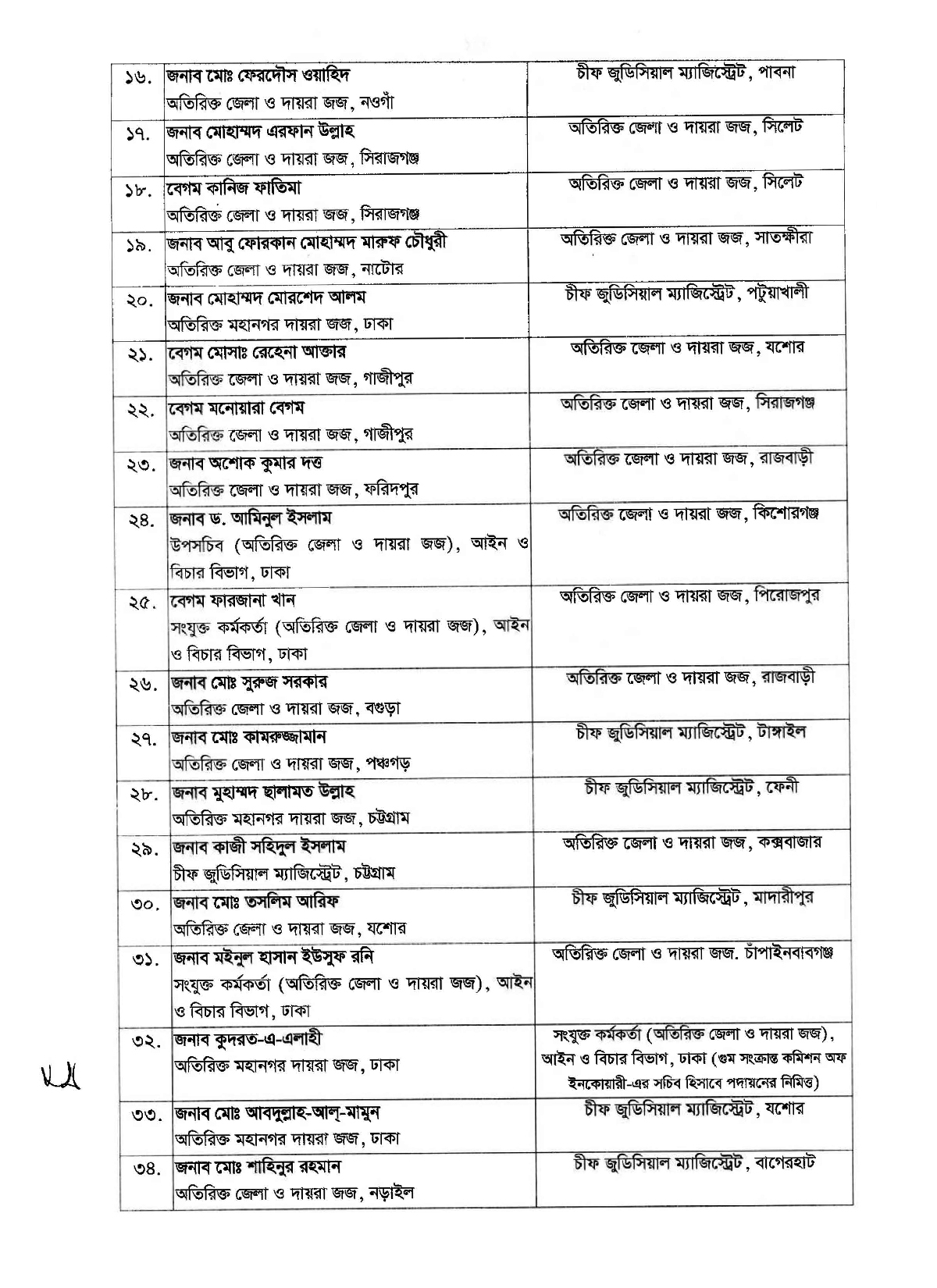 সারা দেশে একযোগে ৫৩ বিচারককে বদলি