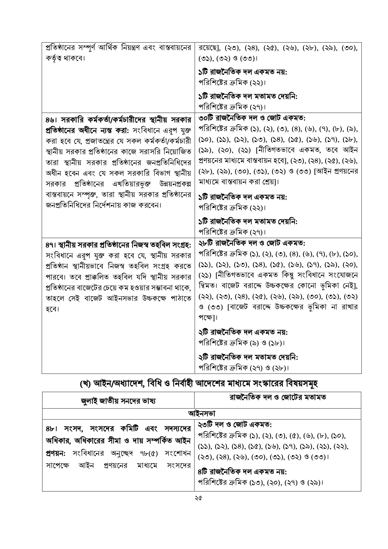 জুলাই জাতীয় সনদে যা রয়েছে