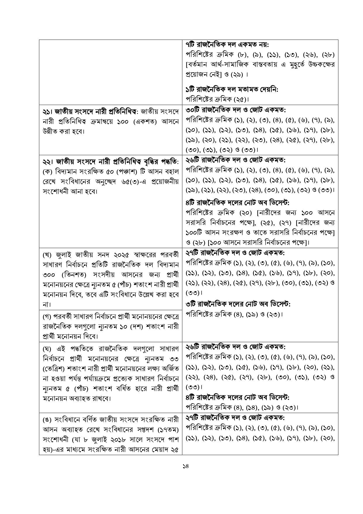 জুলাই জাতীয় সনদে যা রয়েছে