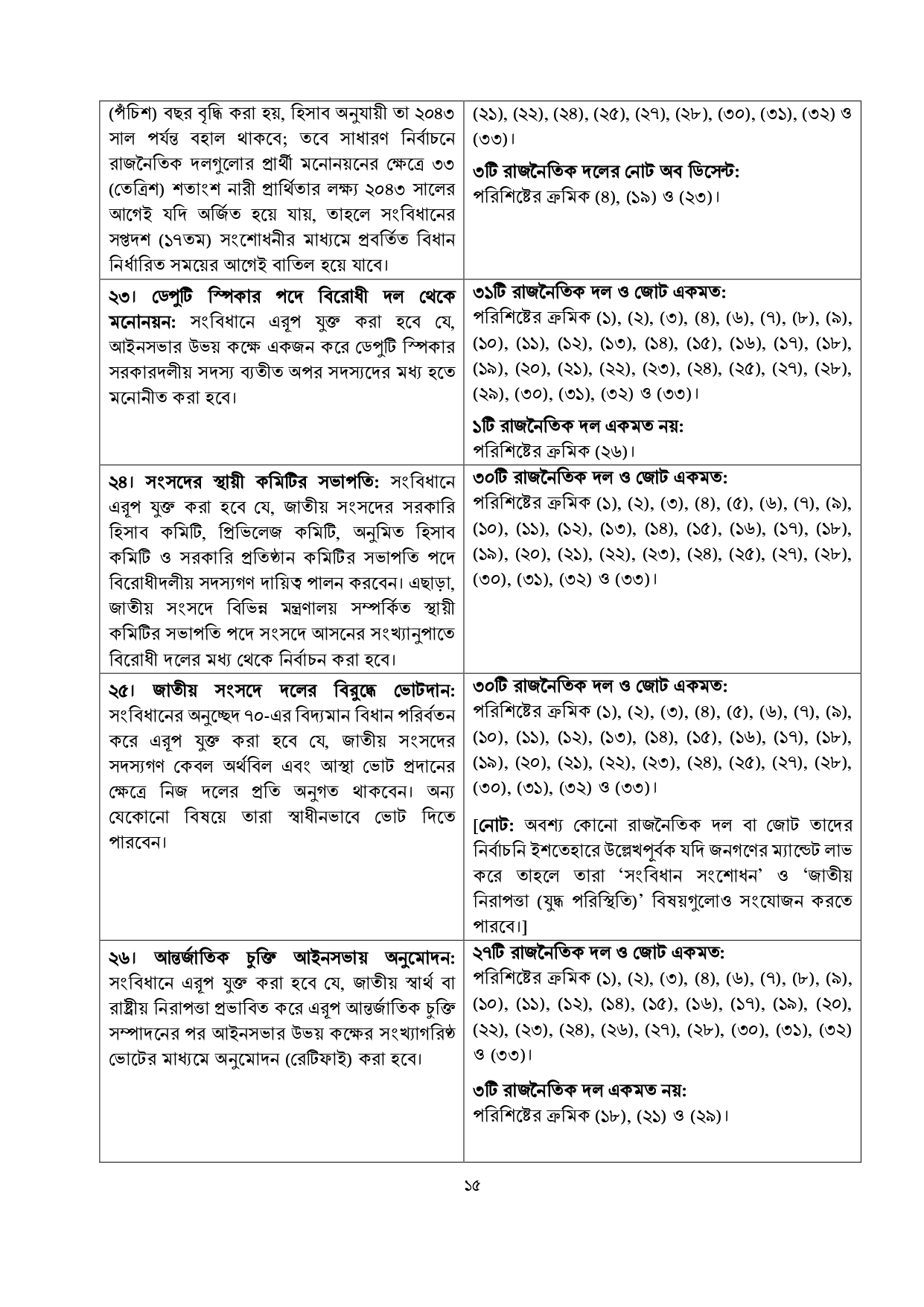জুলাই জাতীয় সনদে যা রয়েছে