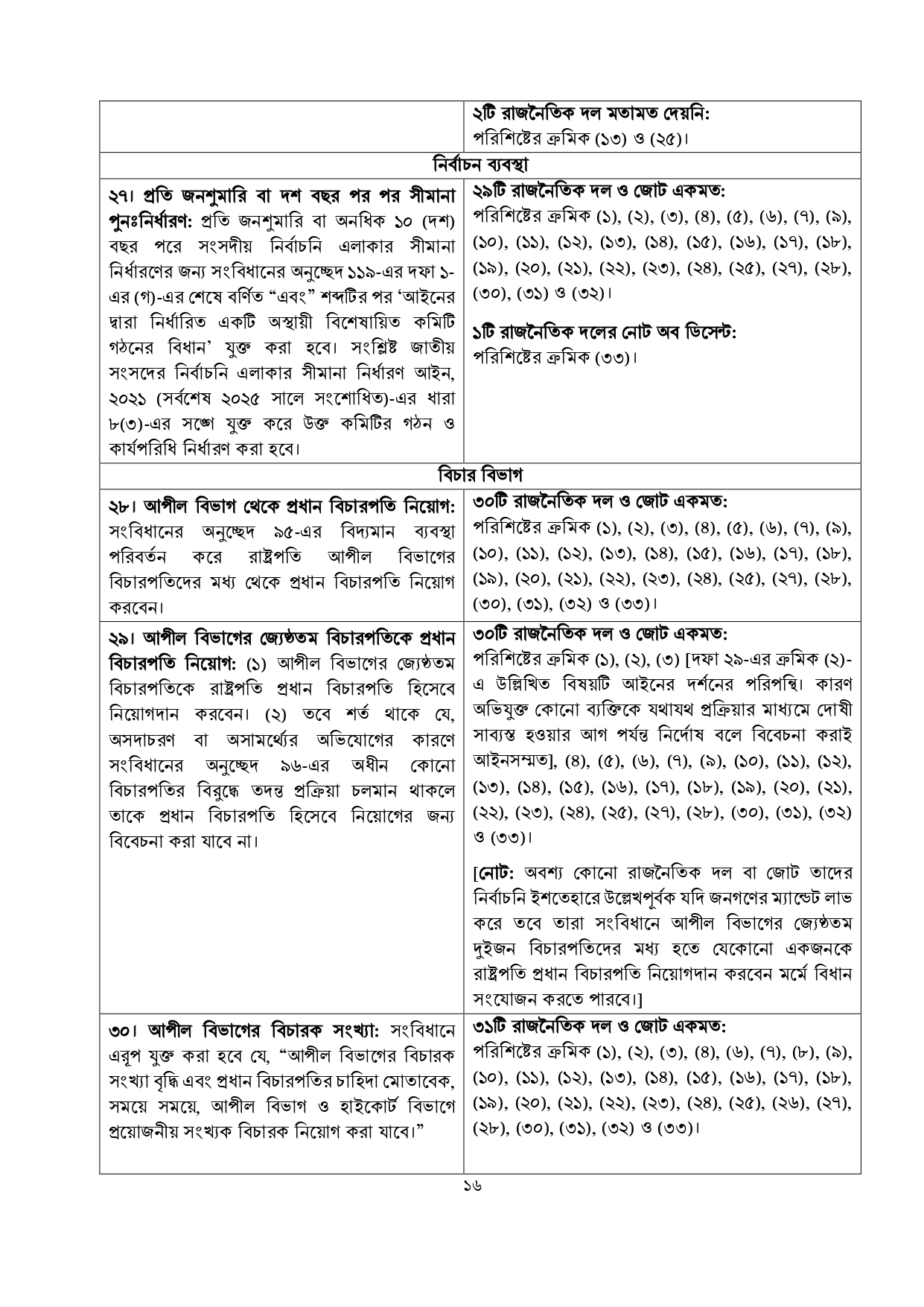 জুলাই জাতীয় সনদে যা রয়েছে