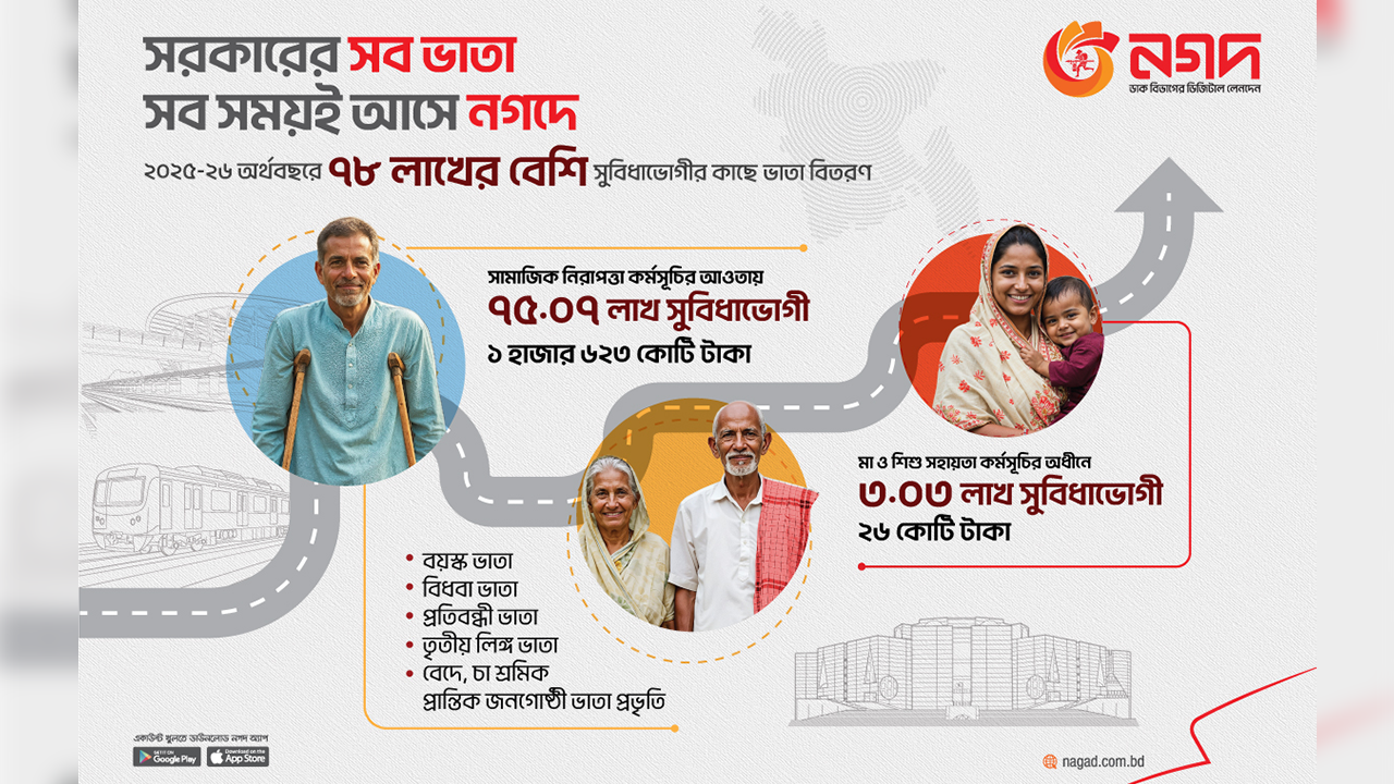 সরকারি অনুদান গ্রহণে ৭৮ লাখের বেশি উপকারভোগীর পছন্দ ‘নগদ’