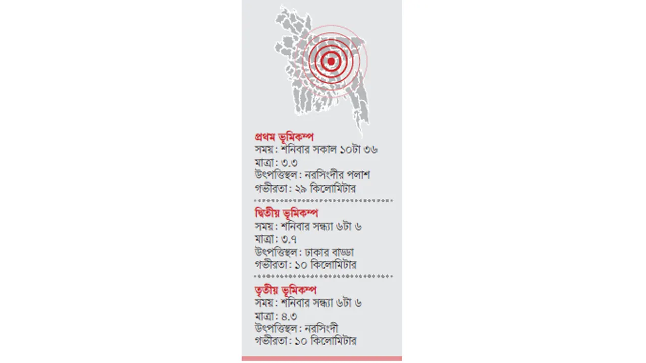 আট ঘণ্টায় আরও তিন ভূমিকম্প, বাড়ল ভয়-আতঙ্ক