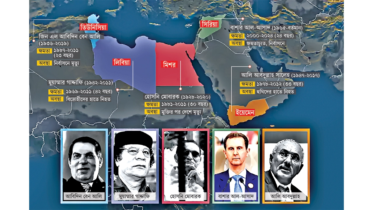 ক্ষমতাচ্যুত প্রেসিডেন্টরা কে কোথায়