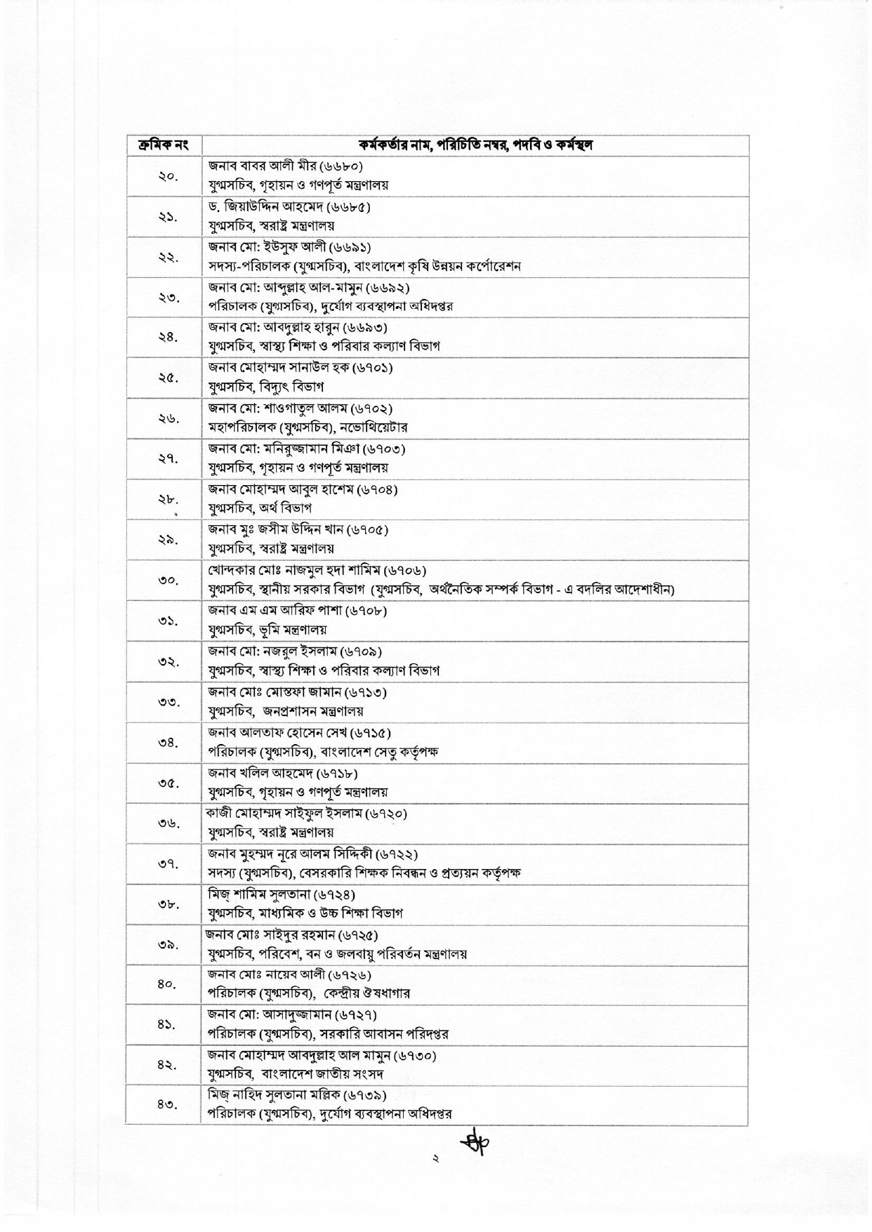 অতিরিক্ত সচিব হলেন ১১৮ কর্মকর্তা