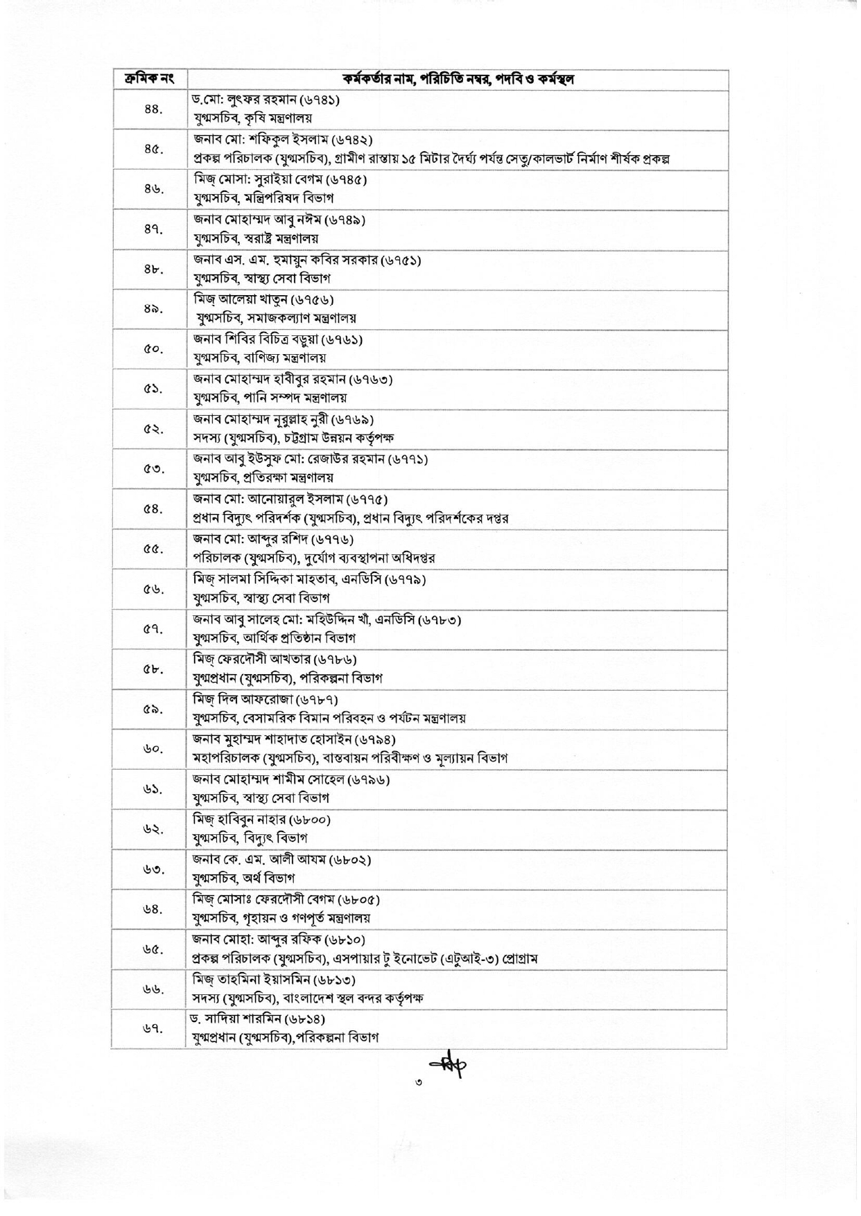 অতিরিক্ত সচিব হলেন ১১৮ কর্মকর্তা