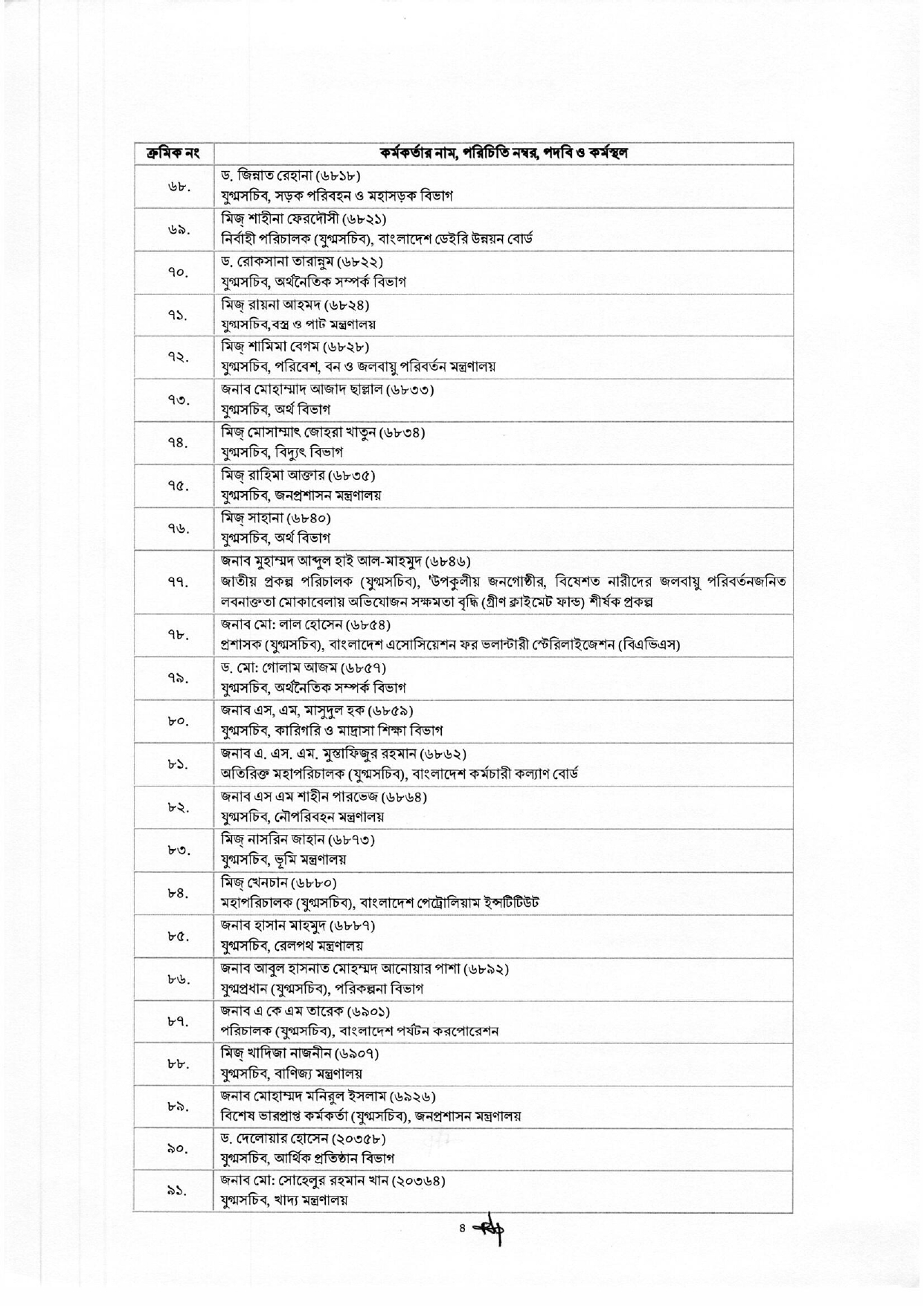 অতিরিক্ত সচিব হলেন ১১৮ কর্মকর্তা