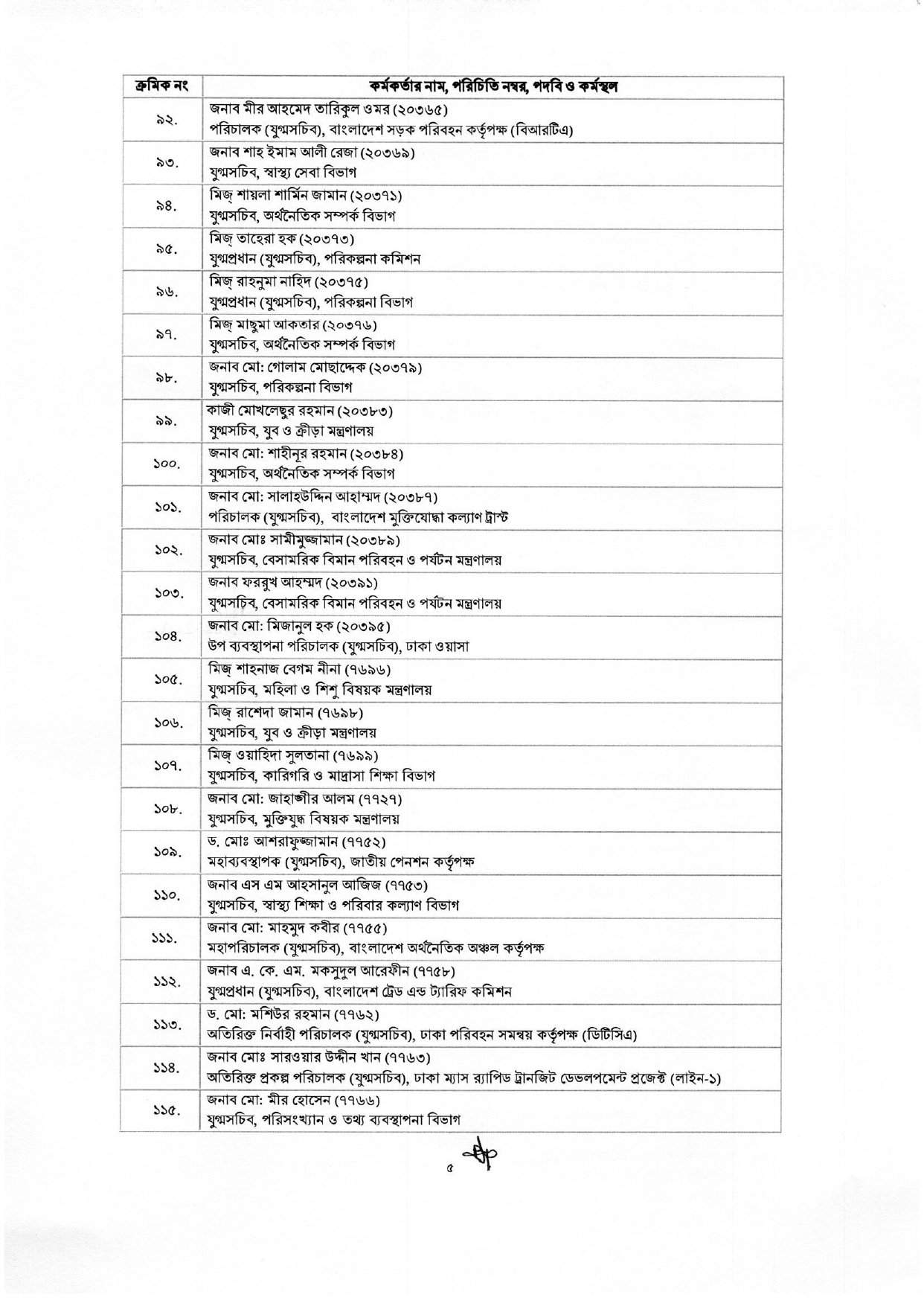 অতিরিক্ত সচিব হলেন ১১৮ কর্মকর্তা