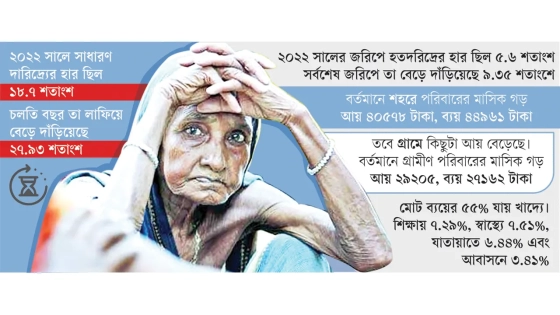 তিন বছরে হতদরিদ্র দ্বিগুণ হয়েছে |