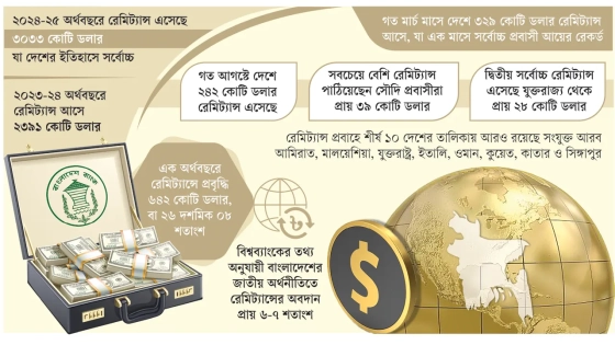 অর্থনীতিতে রেমিট্যান্সের সুবাতাস
