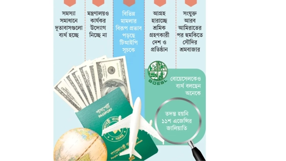 বিদেশে কর্মসংস্থান সংকুচিত হচ্ছে